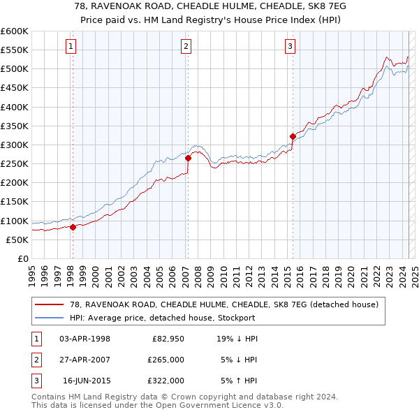 78, RAVENOAK ROAD, CHEADLE HULME, CHEADLE, SK8 7EG: Price paid vs HM Land Registry's House Price Index