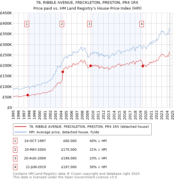 78, RIBBLE AVENUE, FRECKLETON, PRESTON, PR4 1RX: Price paid vs HM Land Registry's House Price Index