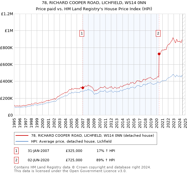 78, RICHARD COOPER ROAD, LICHFIELD, WS14 0NN: Price paid vs HM Land Registry's House Price Index