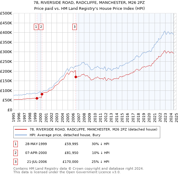 78, RIVERSIDE ROAD, RADCLIFFE, MANCHESTER, M26 2PZ: Price paid vs HM Land Registry's House Price Index