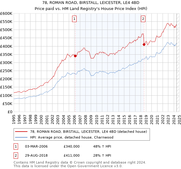 78, ROMAN ROAD, BIRSTALL, LEICESTER, LE4 4BD: Price paid vs HM Land Registry's House Price Index