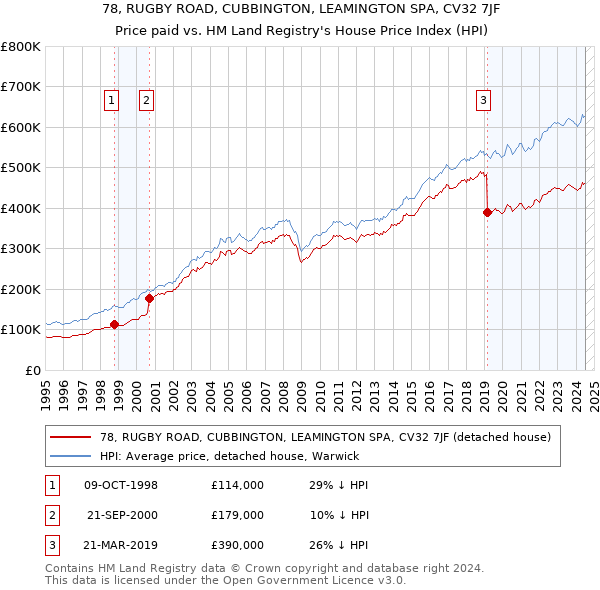 78, RUGBY ROAD, CUBBINGTON, LEAMINGTON SPA, CV32 7JF: Price paid vs HM Land Registry's House Price Index