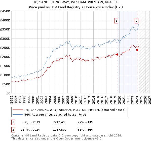 78, SANDERLING WAY, WESHAM, PRESTON, PR4 3FL: Price paid vs HM Land Registry's House Price Index