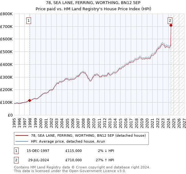 78, SEA LANE, FERRING, WORTHING, BN12 5EP: Price paid vs HM Land Registry's House Price Index