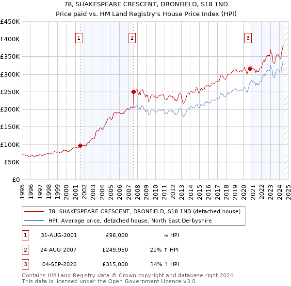 78, SHAKESPEARE CRESCENT, DRONFIELD, S18 1ND: Price paid vs HM Land Registry's House Price Index