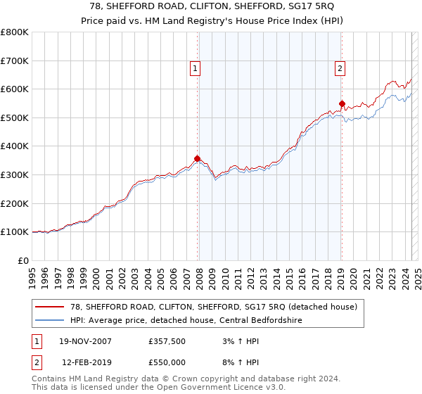 78, SHEFFORD ROAD, CLIFTON, SHEFFORD, SG17 5RQ: Price paid vs HM Land Registry's House Price Index