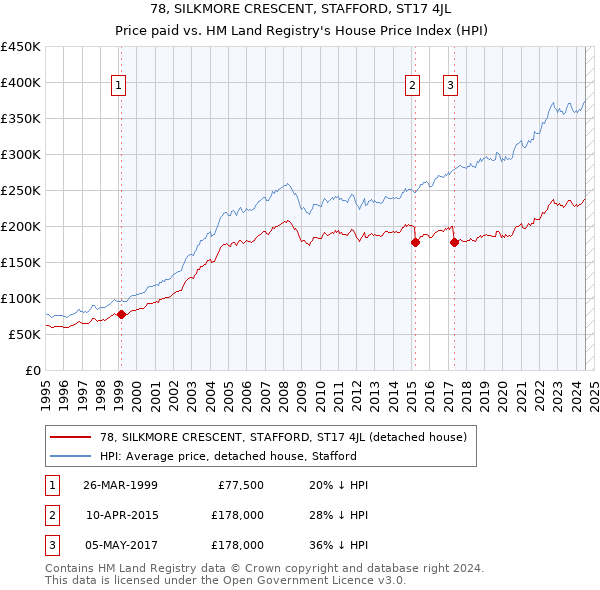 78, SILKMORE CRESCENT, STAFFORD, ST17 4JL: Price paid vs HM Land Registry's House Price Index