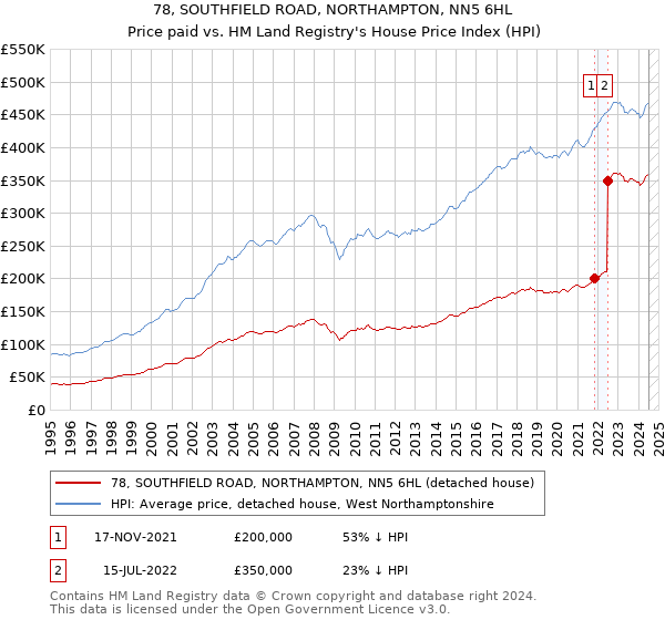 78, SOUTHFIELD ROAD, NORTHAMPTON, NN5 6HL: Price paid vs HM Land Registry's House Price Index