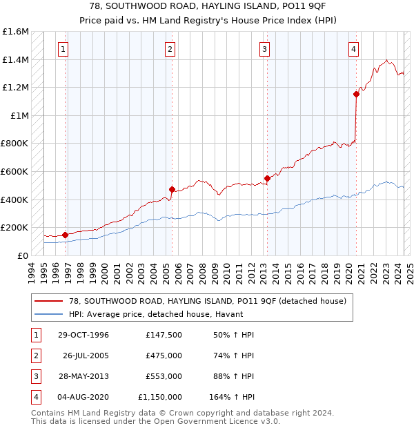 78, SOUTHWOOD ROAD, HAYLING ISLAND, PO11 9QF: Price paid vs HM Land Registry's House Price Index