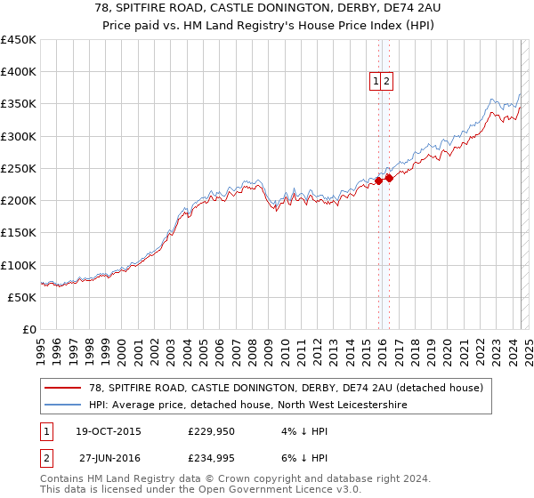 78, SPITFIRE ROAD, CASTLE DONINGTON, DERBY, DE74 2AU: Price paid vs HM Land Registry's House Price Index