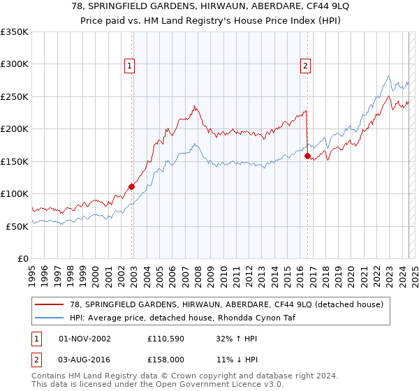 78, SPRINGFIELD GARDENS, HIRWAUN, ABERDARE, CF44 9LQ: Price paid vs HM Land Registry's House Price Index