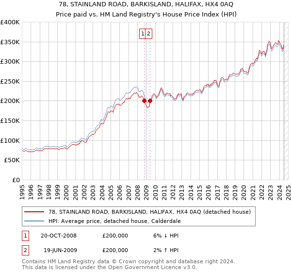 78, STAINLAND ROAD, BARKISLAND, HALIFAX, HX4 0AQ: Price paid vs HM Land Registry's House Price Index