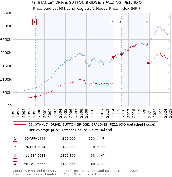 78, STANLEY DRIVE, SUTTON BRIDGE, SPALDING, PE12 9XQ: Price paid vs HM Land Registry's House Price Index