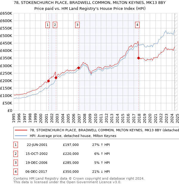 78, STOKENCHURCH PLACE, BRADWELL COMMON, MILTON KEYNES, MK13 8BY: Price paid vs HM Land Registry's House Price Index