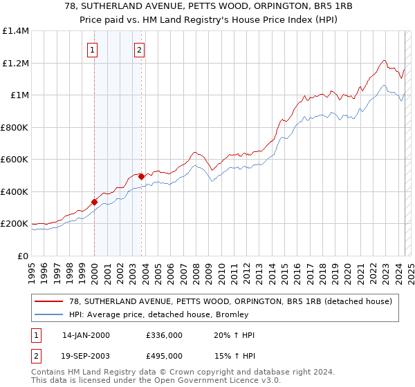 78, SUTHERLAND AVENUE, PETTS WOOD, ORPINGTON, BR5 1RB: Price paid vs HM Land Registry's House Price Index