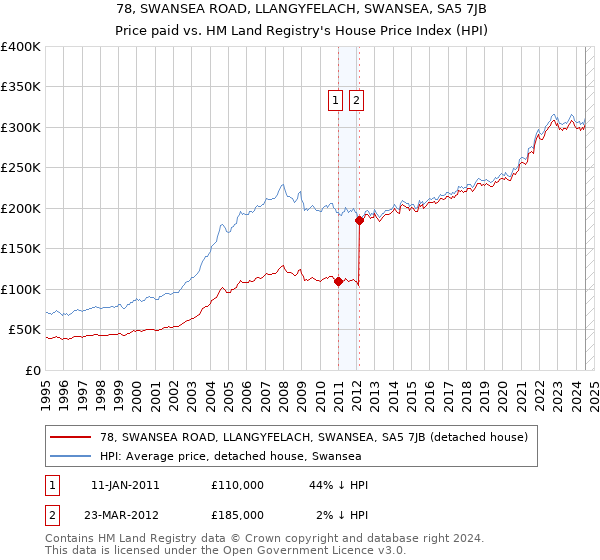 78, SWANSEA ROAD, LLANGYFELACH, SWANSEA, SA5 7JB: Price paid vs HM Land Registry's House Price Index