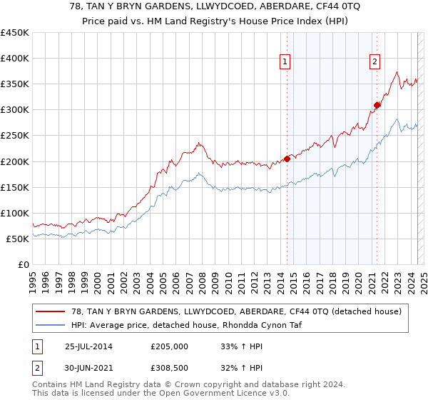 78, TAN Y BRYN GARDENS, LLWYDCOED, ABERDARE, CF44 0TQ: Price paid vs HM Land Registry's House Price Index