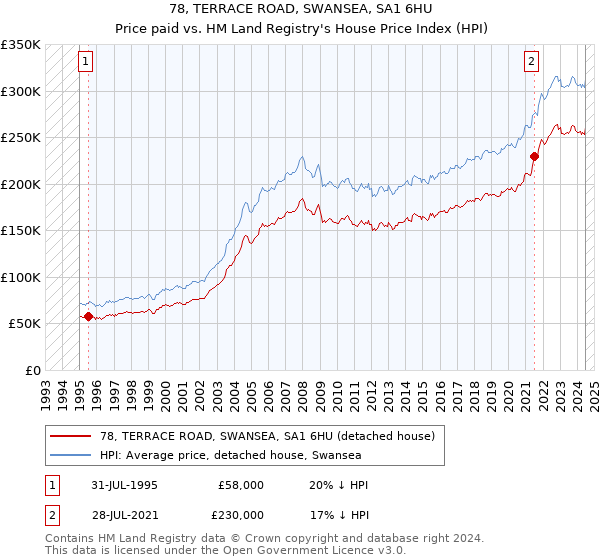 78, TERRACE ROAD, SWANSEA, SA1 6HU: Price paid vs HM Land Registry's House Price Index