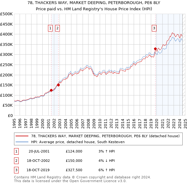 78, THACKERS WAY, MARKET DEEPING, PETERBOROUGH, PE6 8LY: Price paid vs HM Land Registry's House Price Index