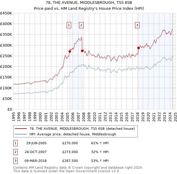 78, THE AVENUE, MIDDLESBROUGH, TS5 6SB: Price paid vs HM Land Registry's House Price Index