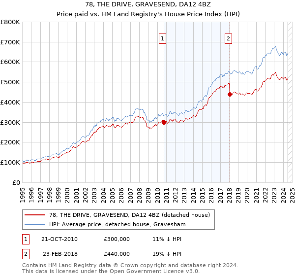 78, THE DRIVE, GRAVESEND, DA12 4BZ: Price paid vs HM Land Registry's House Price Index