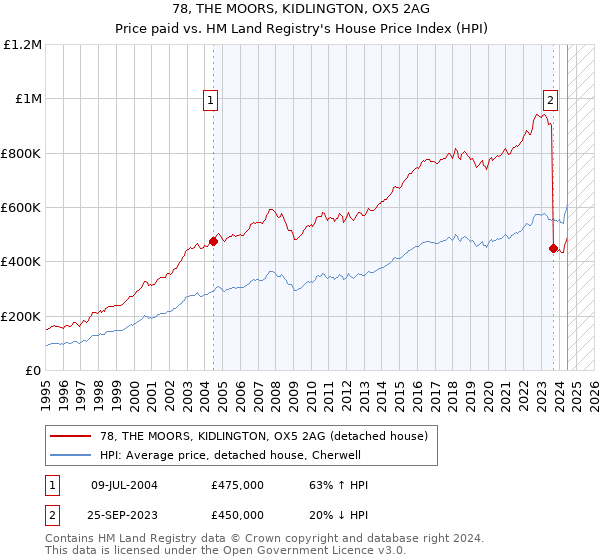 78, THE MOORS, KIDLINGTON, OX5 2AG: Price paid vs HM Land Registry's House Price Index