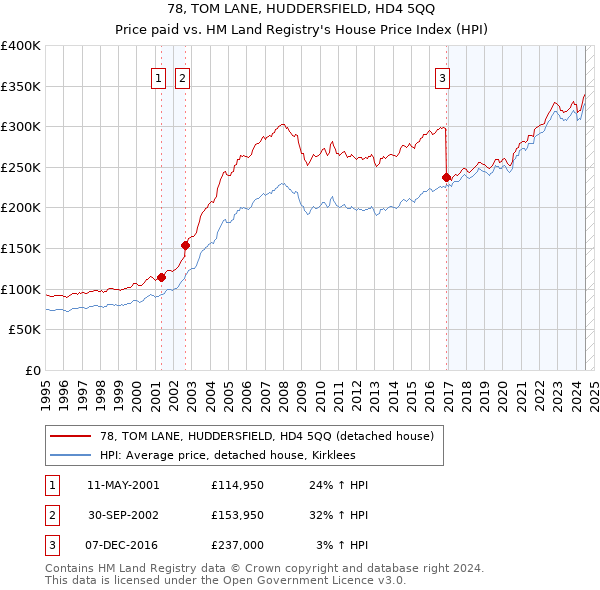 78, TOM LANE, HUDDERSFIELD, HD4 5QQ: Price paid vs HM Land Registry's House Price Index