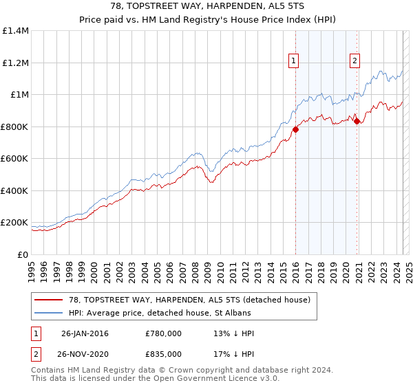 78, TOPSTREET WAY, HARPENDEN, AL5 5TS: Price paid vs HM Land Registry's House Price Index