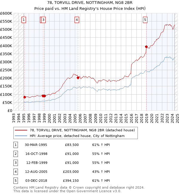 78, TORVILL DRIVE, NOTTINGHAM, NG8 2BR: Price paid vs HM Land Registry's House Price Index