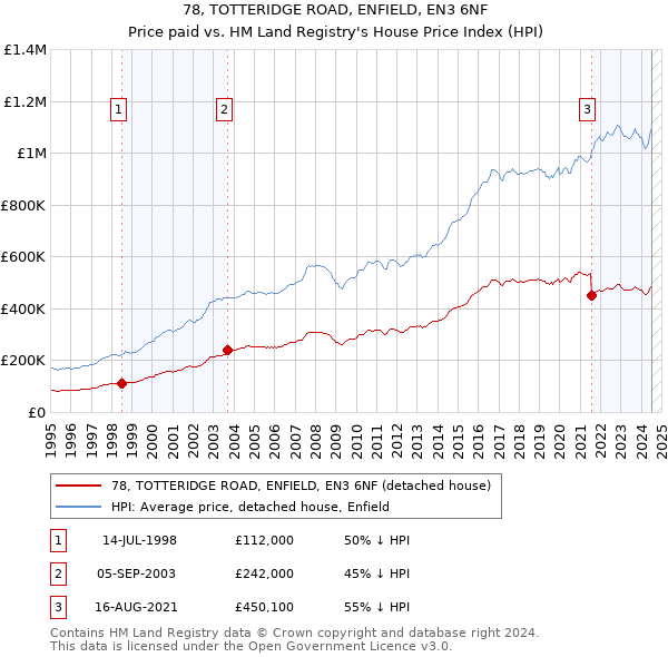 78, TOTTERIDGE ROAD, ENFIELD, EN3 6NF: Price paid vs HM Land Registry's House Price Index