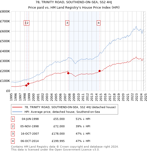 78, TRINITY ROAD, SOUTHEND-ON-SEA, SS2 4HJ: Price paid vs HM Land Registry's House Price Index