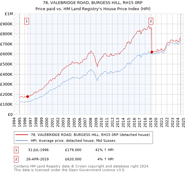 78, VALEBRIDGE ROAD, BURGESS HILL, RH15 0RP: Price paid vs HM Land Registry's House Price Index