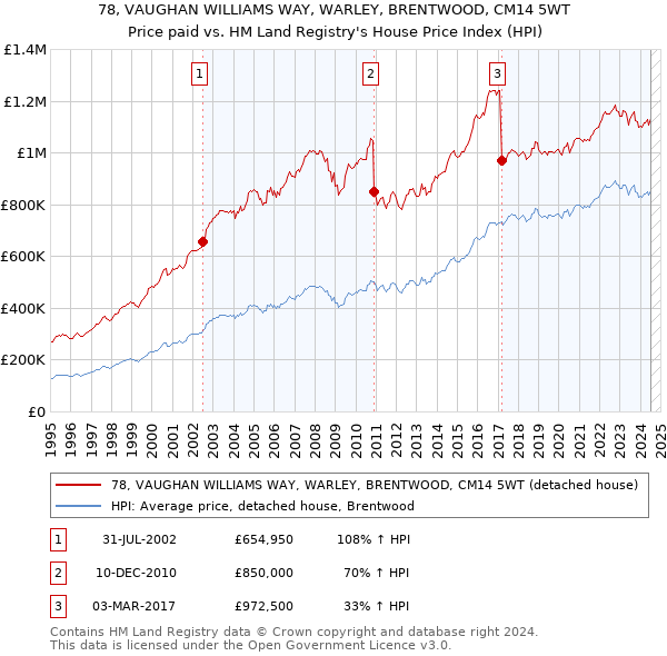 78, VAUGHAN WILLIAMS WAY, WARLEY, BRENTWOOD, CM14 5WT: Price paid vs HM Land Registry's House Price Index