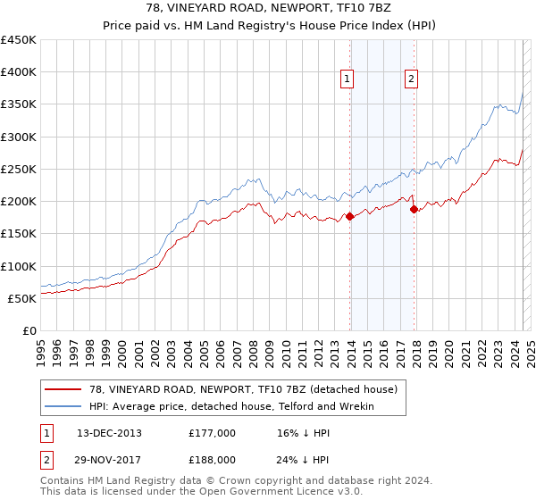 78, VINEYARD ROAD, NEWPORT, TF10 7BZ: Price paid vs HM Land Registry's House Price Index