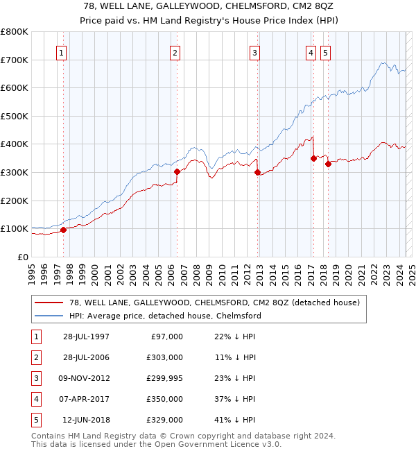 78, WELL LANE, GALLEYWOOD, CHELMSFORD, CM2 8QZ: Price paid vs HM Land Registry's House Price Index