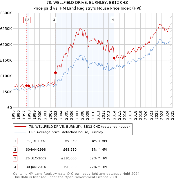 78, WELLFIELD DRIVE, BURNLEY, BB12 0HZ: Price paid vs HM Land Registry's House Price Index