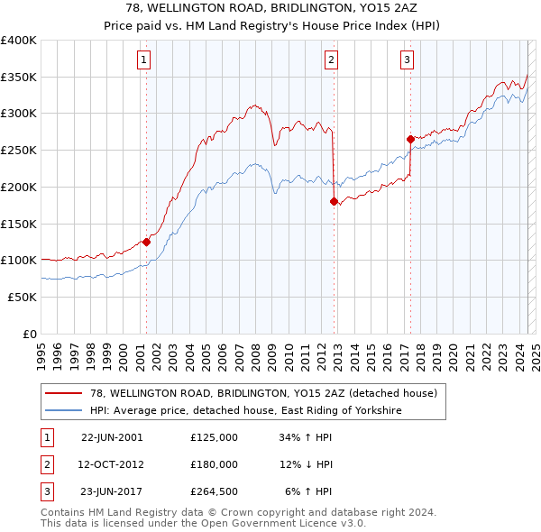 78, WELLINGTON ROAD, BRIDLINGTON, YO15 2AZ: Price paid vs HM Land Registry's House Price Index