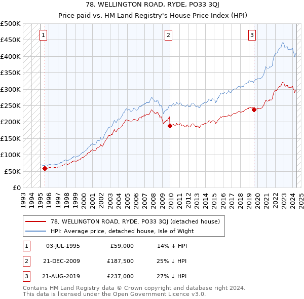 78, WELLINGTON ROAD, RYDE, PO33 3QJ: Price paid vs HM Land Registry's House Price Index