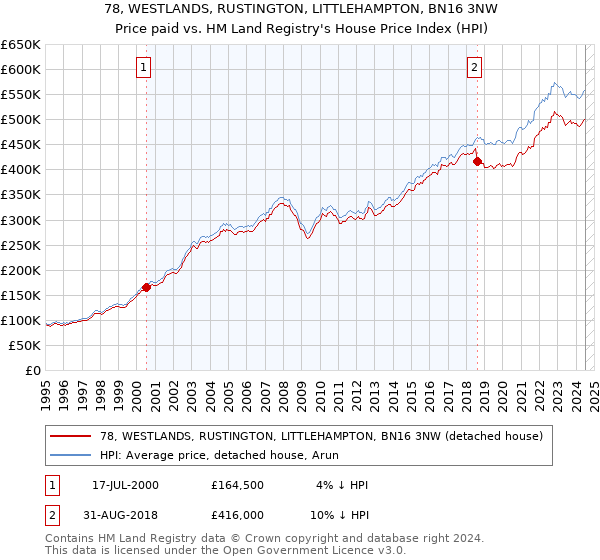 78, WESTLANDS, RUSTINGTON, LITTLEHAMPTON, BN16 3NW: Price paid vs HM Land Registry's House Price Index