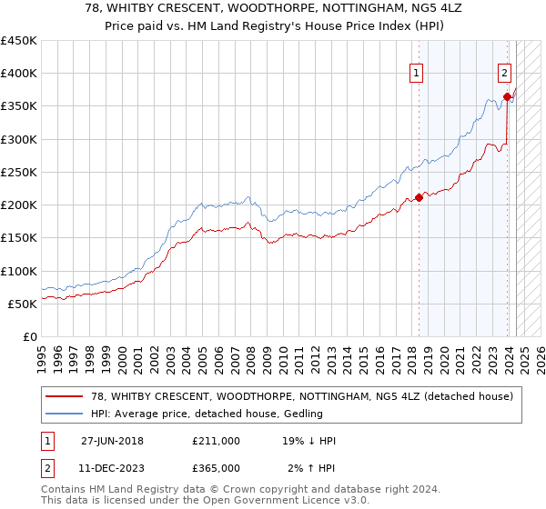 78, WHITBY CRESCENT, WOODTHORPE, NOTTINGHAM, NG5 4LZ: Price paid vs HM Land Registry's House Price Index