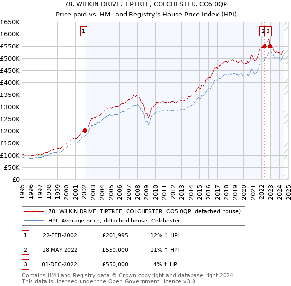 78, WILKIN DRIVE, TIPTREE, COLCHESTER, CO5 0QP: Price paid vs HM Land Registry's House Price Index