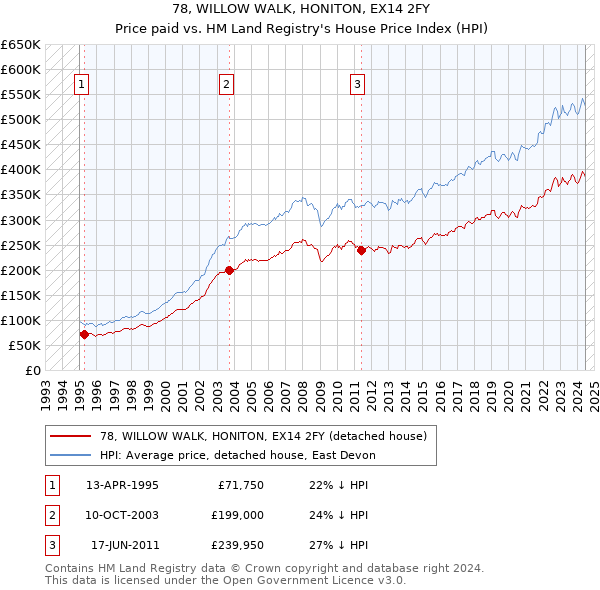 78, WILLOW WALK, HONITON, EX14 2FY: Price paid vs HM Land Registry's House Price Index