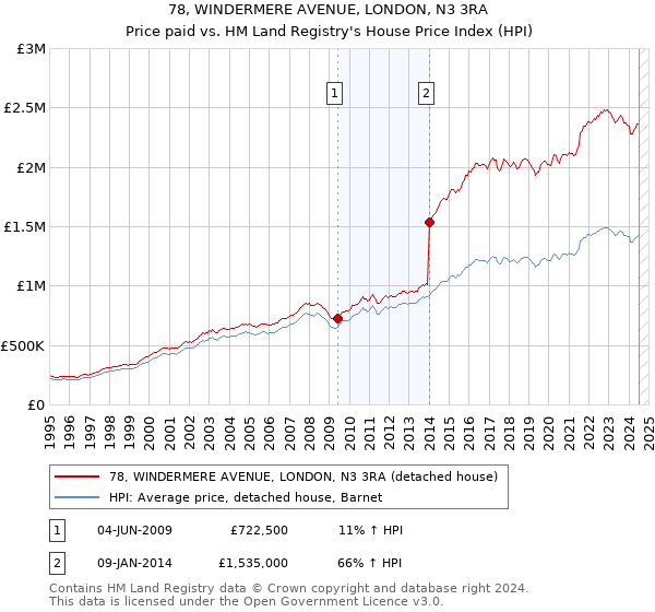 78, WINDERMERE AVENUE, LONDON, N3 3RA: Price paid vs HM Land Registry's House Price Index