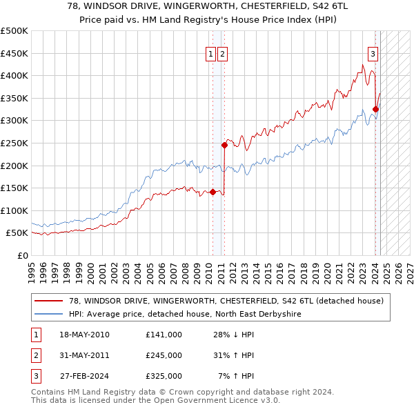 78, WINDSOR DRIVE, WINGERWORTH, CHESTERFIELD, S42 6TL: Price paid vs HM Land Registry's House Price Index