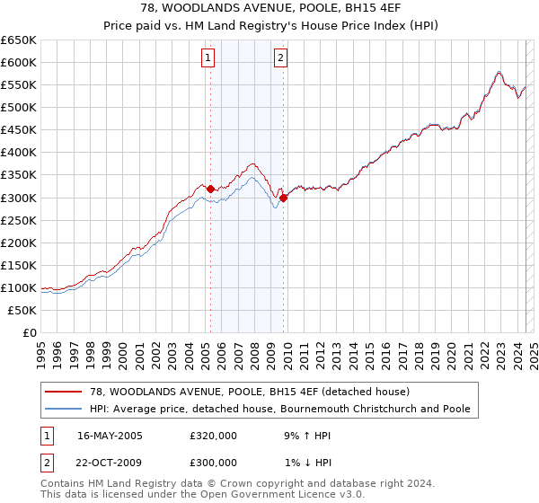 78, WOODLANDS AVENUE, POOLE, BH15 4EF: Price paid vs HM Land Registry's House Price Index