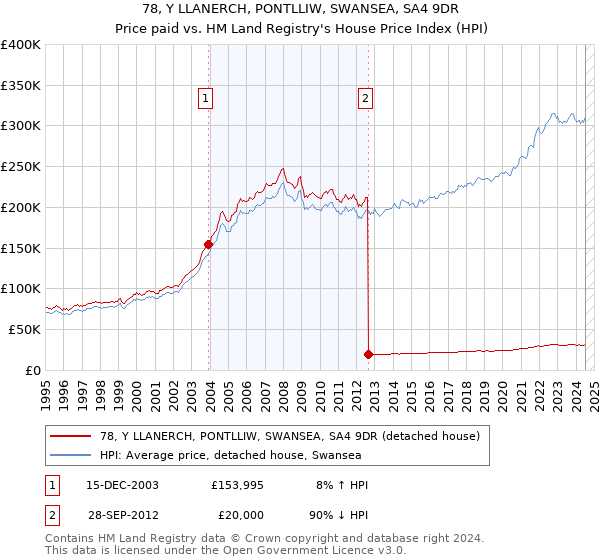 78, Y LLANERCH, PONTLLIW, SWANSEA, SA4 9DR: Price paid vs HM Land Registry's House Price Index