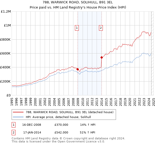 788, WARWICK ROAD, SOLIHULL, B91 3EL: Price paid vs HM Land Registry's House Price Index