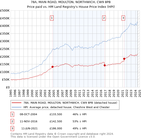 78A, MAIN ROAD, MOULTON, NORTHWICH, CW9 8PB: Price paid vs HM Land Registry's House Price Index