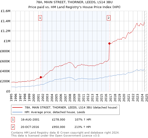 78A, MAIN STREET, THORNER, LEEDS, LS14 3BU: Price paid vs HM Land Registry's House Price Index