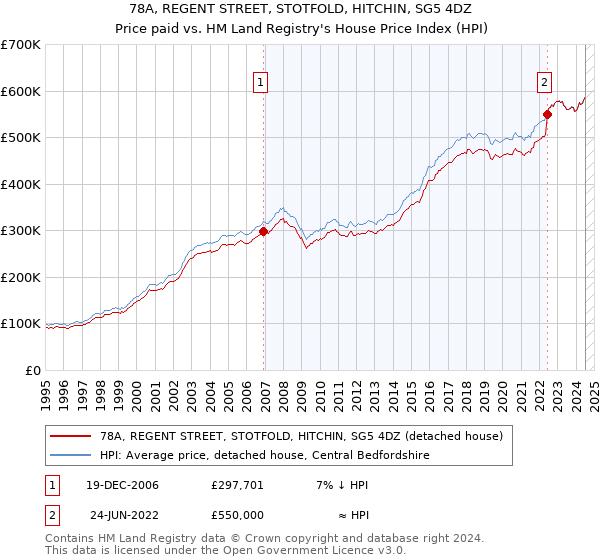 78A, REGENT STREET, STOTFOLD, HITCHIN, SG5 4DZ: Price paid vs HM Land Registry's House Price Index